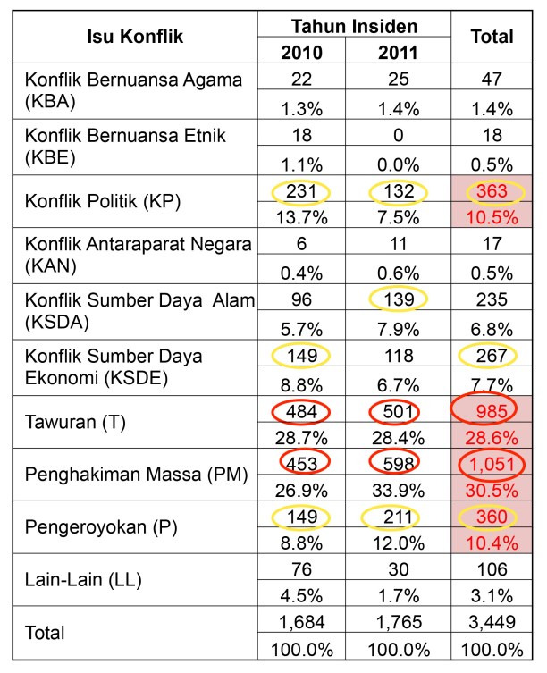 Sumber: Riset Institut Titian Perdamaian (ITP)