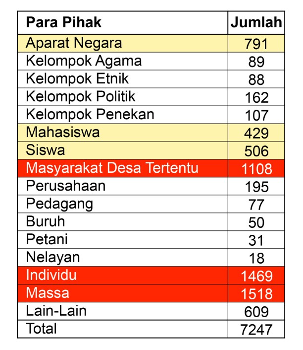 Sumber: Riset Institut Titian Perdamaian (ITP)