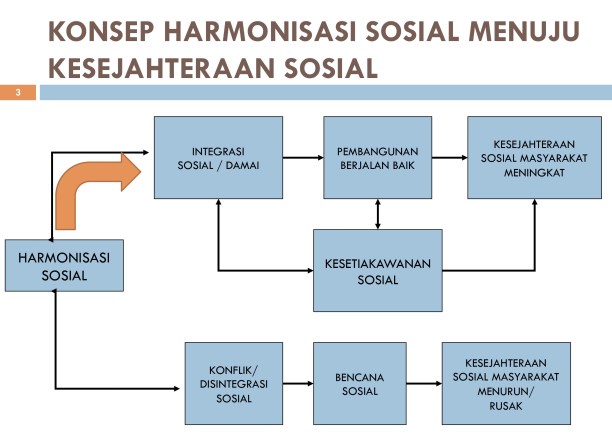 Sumber: Kemensos RI
