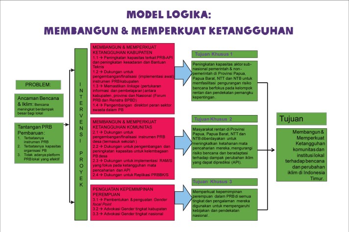Sumber: Oxfam Indonesia